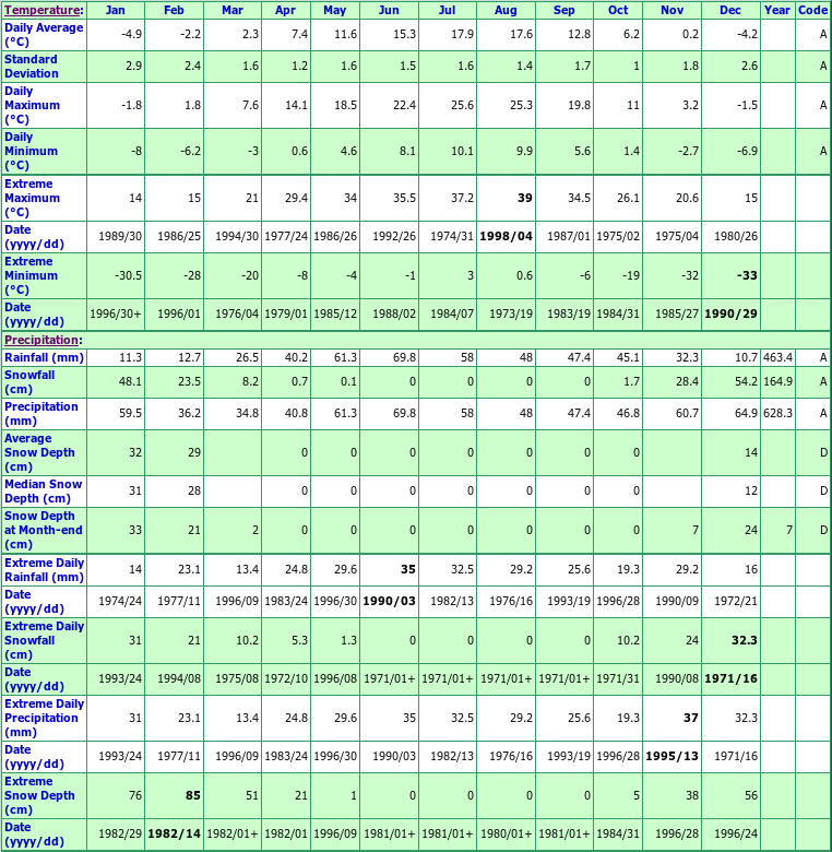 Lumby Sigalet RD Climate Data Chart